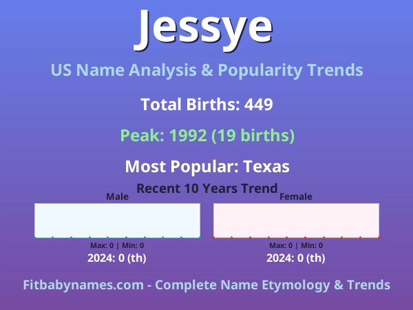 Infographic: Jessye name meaning, origin, and popularity trends in the United States (US baby name analysis chart)