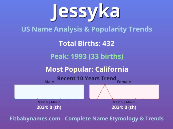 Infographic: Jessyka name meaning, origin, and popularity trends in the United States (US baby name analysis chart)