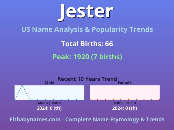 Infographic: Jester name meaning, origin, and popularity trends in the United States (US baby name analysis chart)