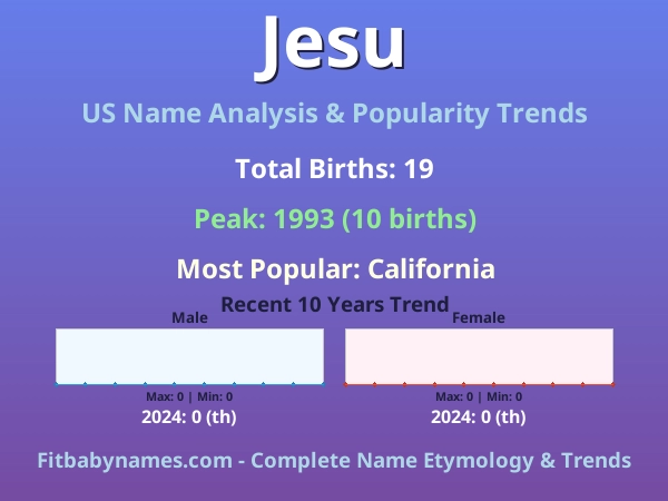 Infographic: Jesu name meaning, origin, and popularity trends in the United States (US baby name analysis chart)