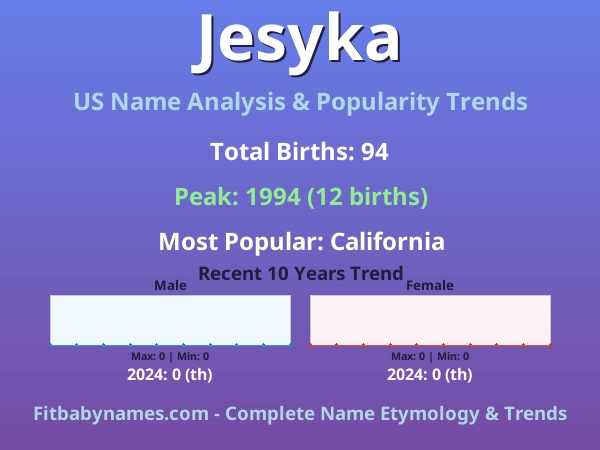 Infographic: Jesyka name meaning, origin, and popularity trends in the United States (US baby name analysis chart)