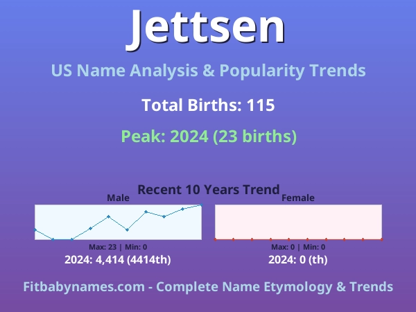 Infographic: Jettsen name meaning, origin, and popularity trends in the United States (US baby name analysis chart)