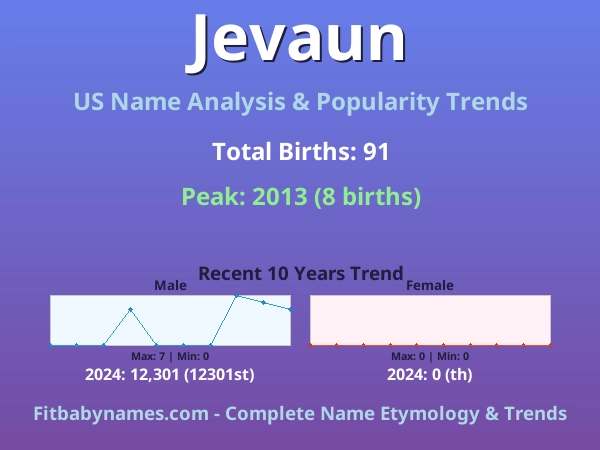 Infographic: Jevaun name meaning, origin, and popularity trends in the United States (US baby name analysis chart)