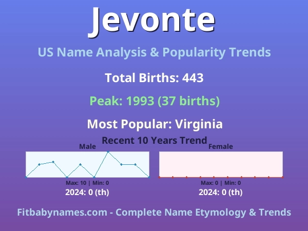 Infographic: Jevonte name meaning, origin, and popularity trends in the United States (US baby name analysis chart)