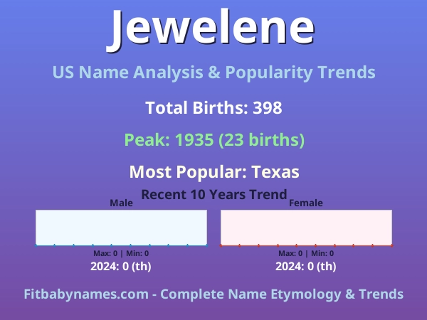 Infographic: Jewelene name meaning, origin, and popularity trends in the United States (US baby name analysis chart)