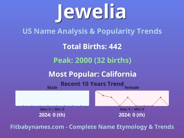 Infographic: Jewelia name meaning, origin, and popularity trends in the United States (US baby name analysis chart)