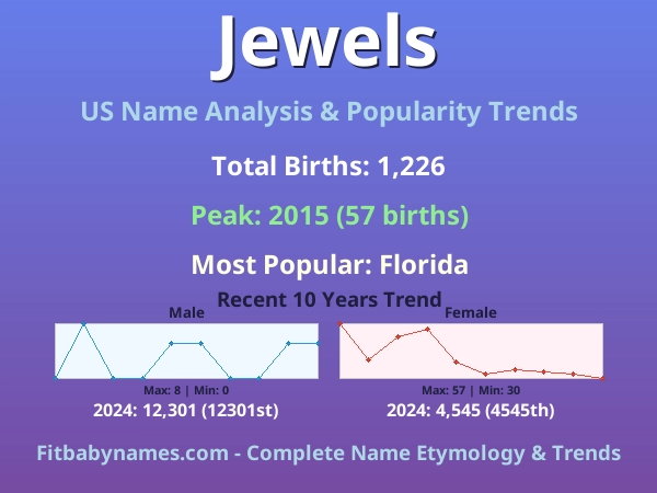 Infographic: Jewels name meaning, origin, and popularity trends in the United States (US baby name analysis chart)
