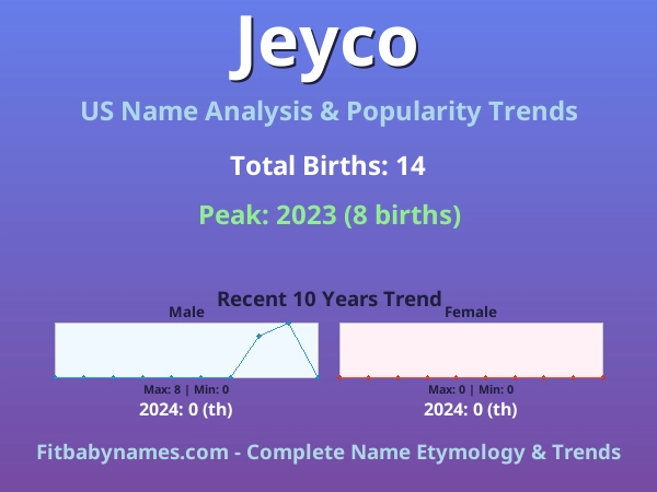 Infographic: Jeyco name meaning, origin, and popularity trends in the United States (US baby name analysis chart)