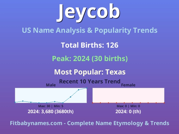 Infographic: Jeycob name meaning, origin, and popularity trends in the United States (US baby name analysis chart)