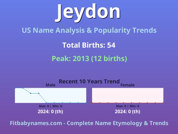 Infographic: Jeydon name meaning, origin, and popularity trends in the United States (US baby name analysis chart)