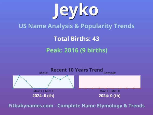 Infographic: Jeyko name meaning, origin, and popularity trends in the United States (US baby name analysis chart)