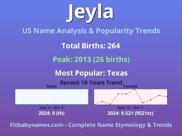 Infographic: Jeyla name meaning, origin, and popularity trends in the United States (US baby name analysis chart)