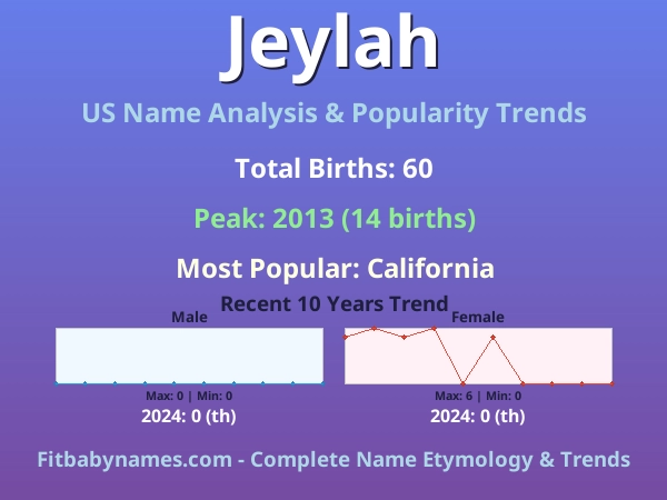 Infographic: Jeylah name meaning, origin, and popularity trends in the United States (US baby name analysis chart)