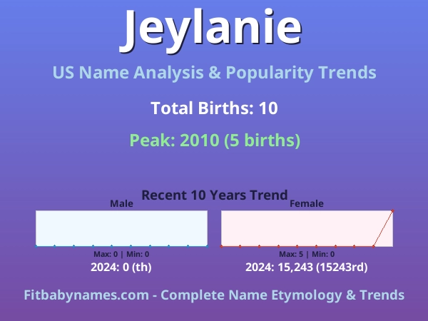 Infographic: Jeylanie name meaning, origin, and popularity trends in the United States (US baby name analysis chart)