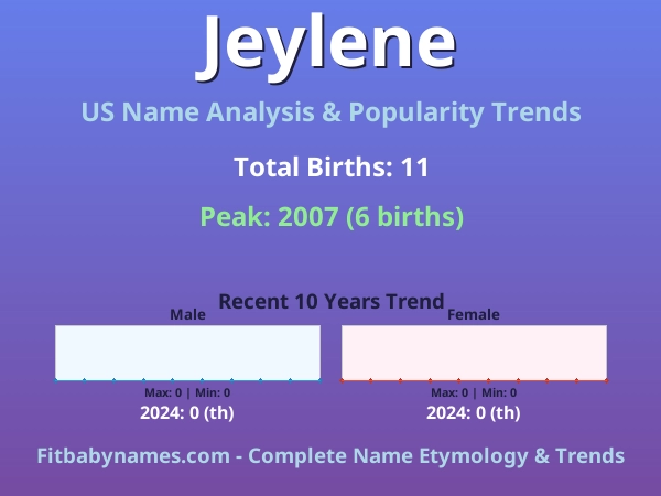 Infographic: Jeylene name meaning, origin, and popularity trends in the United States (US baby name analysis chart)
