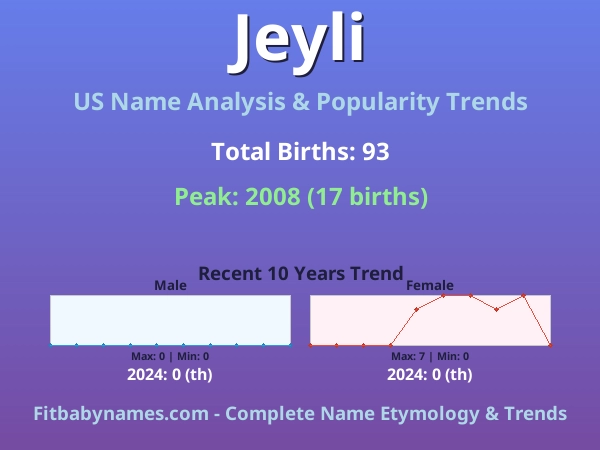 Infographic: Jeyli name meaning, origin, and popularity trends in the United States (US baby name analysis chart)