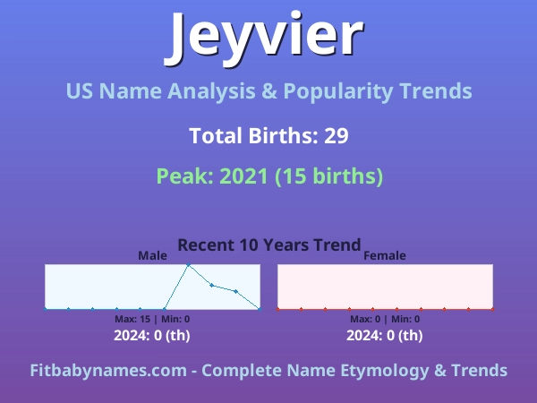 Infographic: Jeyvier name meaning, origin, and popularity trends in the United States (US baby name analysis chart)
