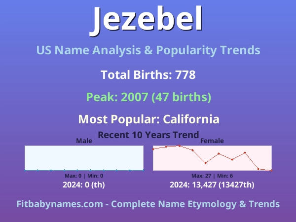 Infographic: Jezebel name meaning, origin, and popularity trends in the United States (US baby name analysis chart)