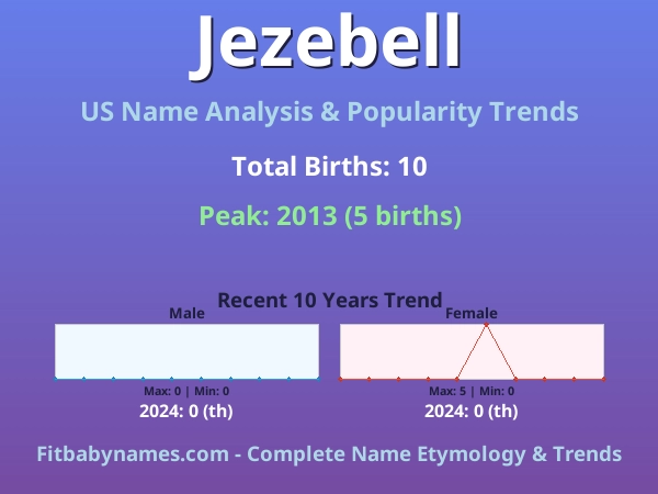 Infographic: Jezebell name meaning, origin, and popularity trends in the United States (US baby name analysis chart)