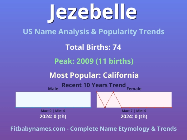 Infographic: Jezebelle name meaning, origin, and popularity trends in the United States (US baby name analysis chart)