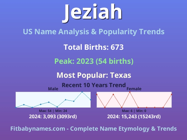 Infographic: Jeziah name meaning, origin, and popularity trends in the United States (US baby name analysis chart)