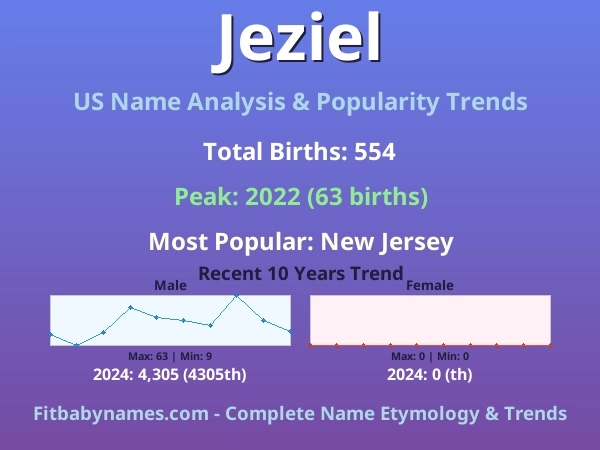 Infographic: Jeziel name meaning, origin, and popularity trends in the United States (US baby name analysis chart)