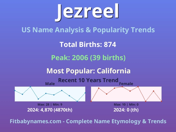 Infographic: Jezreel name meaning, origin, and popularity trends in the United States (US baby name analysis chart)