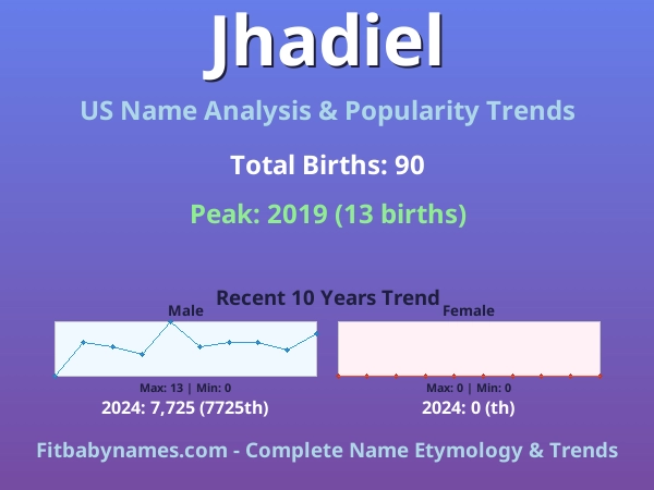 Infographic: Jhadiel name meaning, origin, and popularity trends in the United States (US baby name analysis chart)