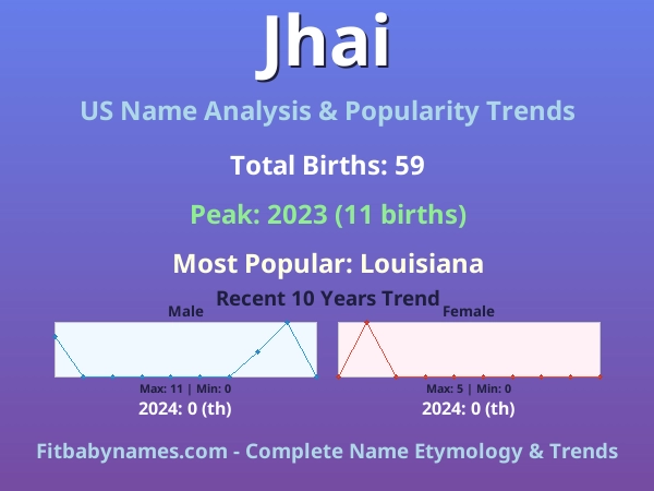 Infographic: Jhai name meaning, origin, and popularity trends in the United States (US baby name analysis chart)