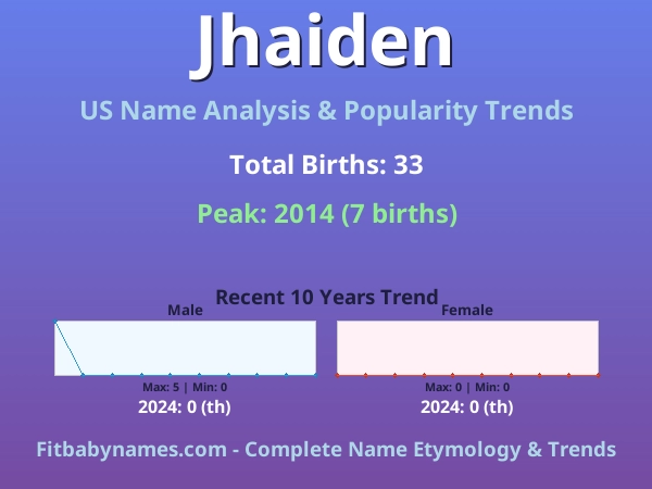 Infographic: Jhaiden name meaning, origin, and popularity trends in the United States (US baby name analysis chart)