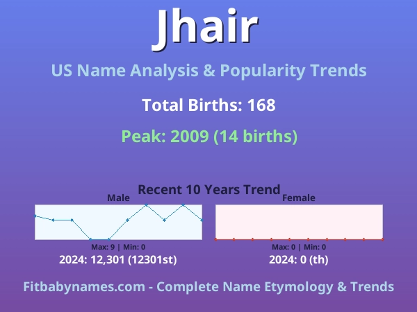 Infographic: Jhair name meaning, origin, and popularity trends in the United States (US baby name analysis chart)
