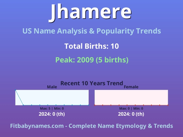 Infographic: Jhamere name meaning, origin, and popularity trends in the United States (US baby name analysis chart)