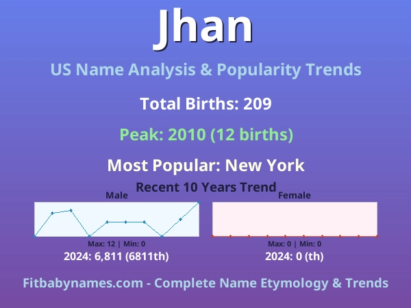Infographic: Jhan name meaning, origin, and popularity trends in the United States (US baby name analysis chart)