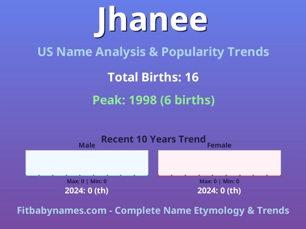 Infographic: Jhanee name meaning, origin, and popularity trends in the United States (US baby name analysis chart)