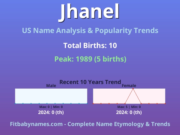 Infographic: Jhanel name meaning, origin, and popularity trends in the United States (US baby name analysis chart)