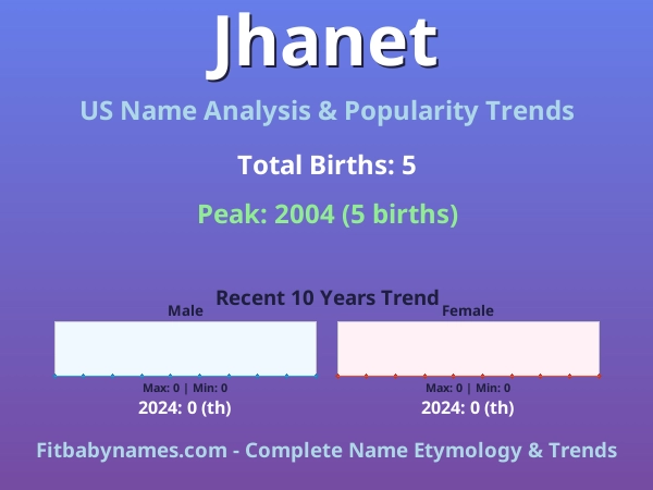 Infographic: Jhanet name meaning, origin, and popularity trends in the United States (US baby name analysis chart)