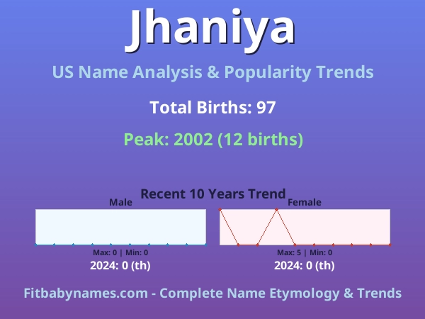 Infographic: Jhaniya name meaning, origin, and popularity trends in the United States (US baby name analysis chart)