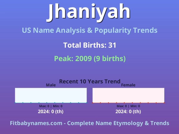 Infographic: Jhaniyah name meaning, origin, and popularity trends in the United States (US baby name analysis chart)