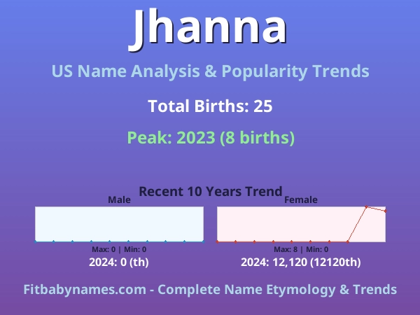 Infographic: Jhanna name meaning, origin, and popularity trends in the United States (US baby name analysis chart)
