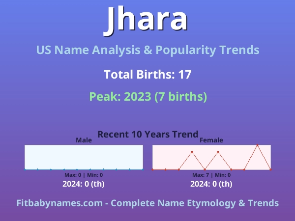 Infographic: Jhara name meaning, origin, and popularity trends in the United States (US baby name analysis chart)