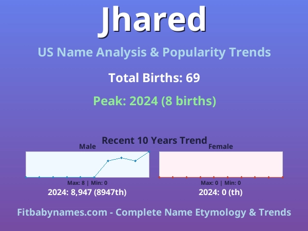Infographic: Jhared name meaning, origin, and popularity trends in the United States (US baby name analysis chart)