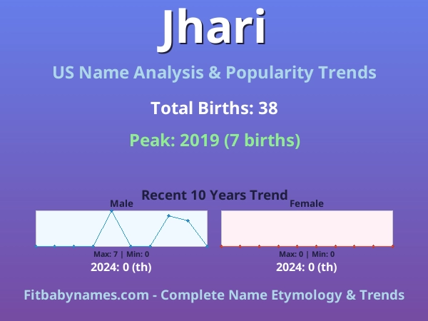Infographic: Jhari name meaning, origin, and popularity trends in the United States (US baby name analysis chart)