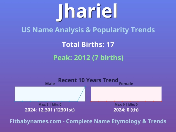 Infographic: Jhariel name meaning, origin, and popularity trends in the United States (US baby name analysis chart)