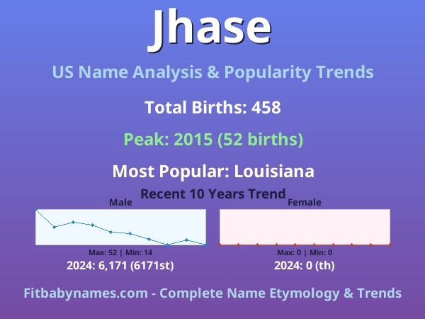 Infographic: Jhase name meaning, origin, and popularity trends in the United States (US baby name analysis chart)