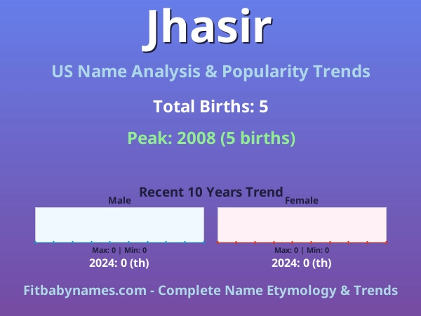 Infographic: Jhasir name meaning, origin, and popularity trends in the United States (US baby name analysis chart)