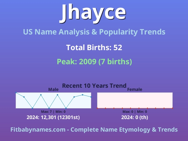 Infographic: Jhayce name meaning, origin, and popularity trends in the United States (US baby name analysis chart)