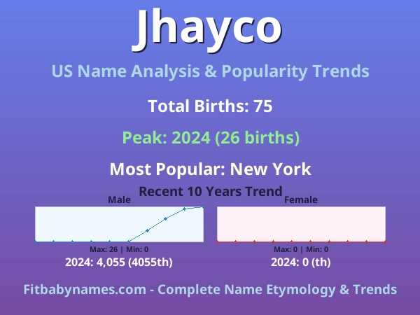 Infographic: Jhayco name meaning, origin, and popularity trends in the United States (US baby name analysis chart)