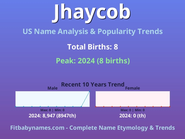 Infographic: Jhaycob name meaning, origin, and popularity trends in the United States (US baby name analysis chart)