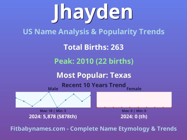 Infographic: Jhayden name meaning, origin, and popularity trends in the United States (US baby name analysis chart)