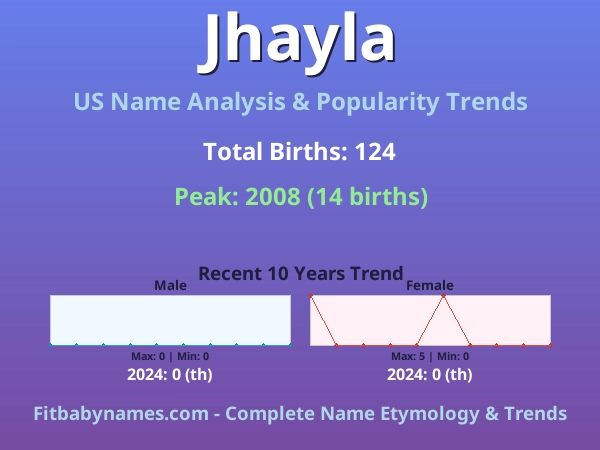 Infographic: Jhayla name meaning, origin, and popularity trends in the United States (US baby name analysis chart)